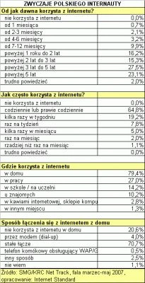 <p>42% Polaków w wieku 15-75 lat to internauci</p>
