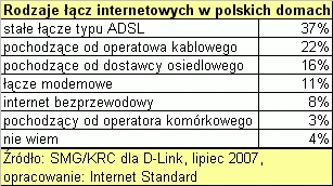44% Polaków z dostępem do internetu stworzyło domową sieć komputerową