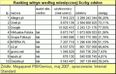 Majowe wyniki Megapanelu- najpopularniejsze witryny w Polsce