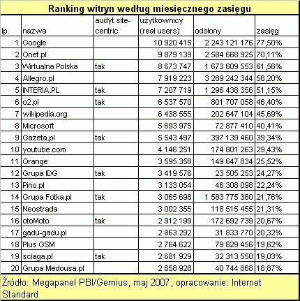 <p>Majowe wyniki Megapanelu- najpopularniejsze witryny w Polsce</p>