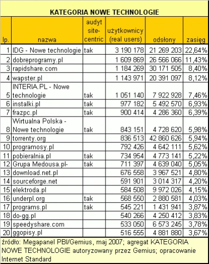 Majowy ranking serwisów tematycznych