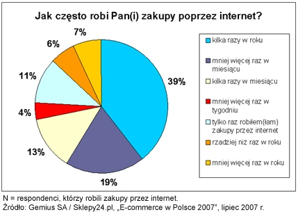 Gemius i Sklepy24.pl przygotowały raport "E-commerce w Polsce 2007"