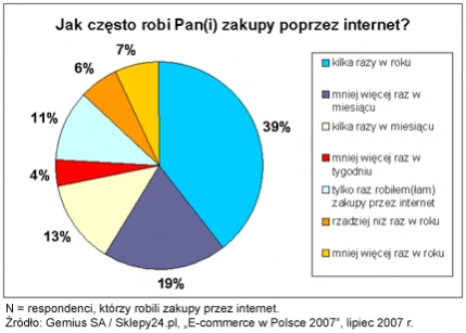 <p>Gemius i Sklepy24.pl przygotowały raport "E-commerce w Polsce 2007"</p>