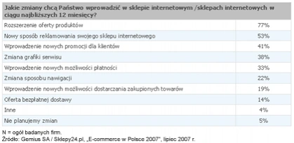 <p>Gemius i Sklepy24.pl przygotowały raport "E-commerce w Polsce 2007"</p>