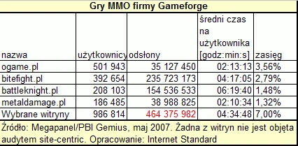 Walka na odsłony, czyli gry MMO w Onet.pl