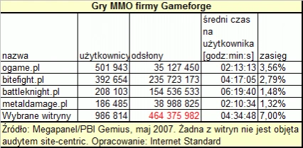 <p>Walka na odsłony, czyli gry MMO w Onet.pl</p>
