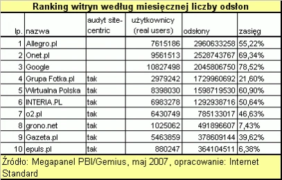 <p>Czerwcowe wyniki Megapanelu - najpopularniejsze witryny w Polsce</p>