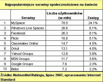 Windows Live Spaces nr 2 na świecie