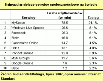 <p>Windows Live Spaces nr 2 na świecie</p>