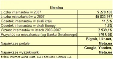 <p>Internetowe oblicza: Ukraina</p>