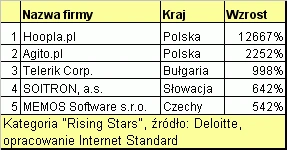 <p>Polskie spółki internetowe podbijają ranking Technology Fast 50</p>