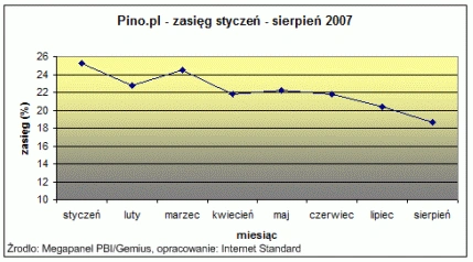 Pino.pl szybuje w dół