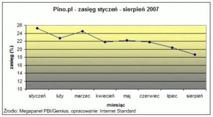 <p>Pino.pl szybuje w dół</p>