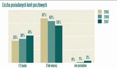 Ponad połowa Polaków korzysta z kilku kont pocztowych