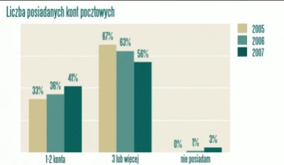 <p>Ponad połowa Polaków korzysta z kilku kont pocztowych</p>