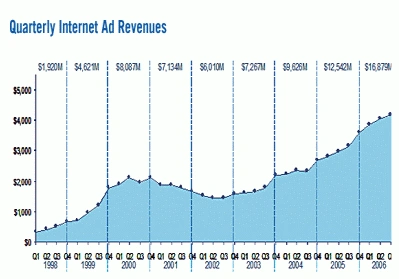 IAB: 5,2 mld USD na reklamę online w III kwartale
