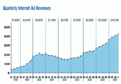 <p>IAB: 5,2 mld USD na reklamę online w III kwartale</p>