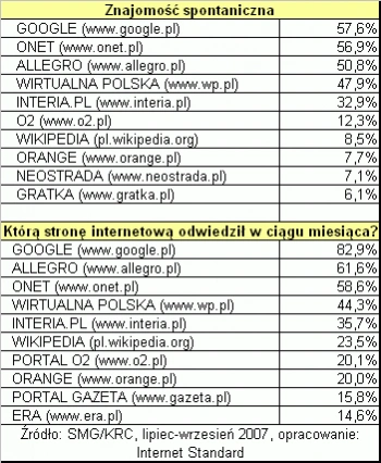 NetTrack: 41,3% Polaków korzysta z internetu