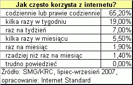 <p>NetTrack: 41,3% Polaków korzysta z internetu</p>
