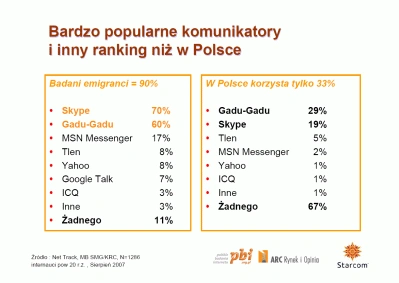 Skype rządzi wśród polskich emigrantów