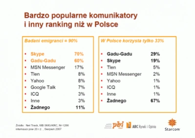 <p>Skype rządzi wśród polskich emigrantów</p>