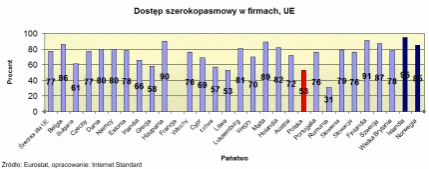 <p>Odsetek polskich firm z łączem broadband  wypada słabo na tle UE</p>