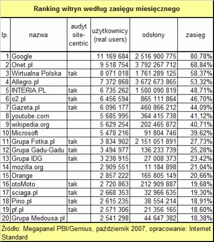 <p>Październikowe wyniki Megapanelu - najpopularniejsze witryny w Polsce</p>