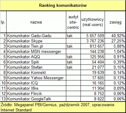 Październikowe wyniki Megapanelu - najpopularniejsze witryny w Polsce