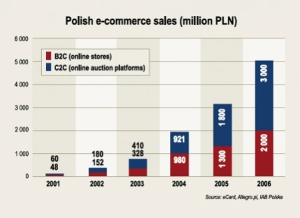 Digital Landscape Poland 2008: Polish internet market accelerates