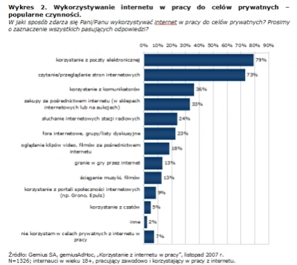 Internet w pracy - 93% osób załatwia prywatne sprawy 