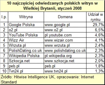 <p>Hitwise: Jakie polskie serwisy odwiedzają internuaci z Wysp Brytyjskich?</p>
