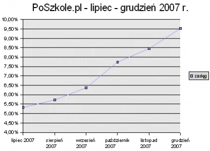 <p>PoSzkole.pl: pół miliona nastolatków</p>
