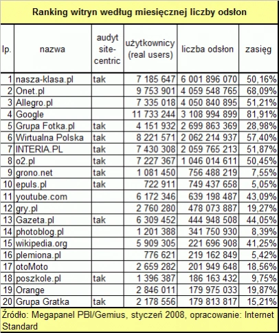 <p>Styczniowe wyniki Megapanelu - najpopularniejsze witryny w Polsce</p>