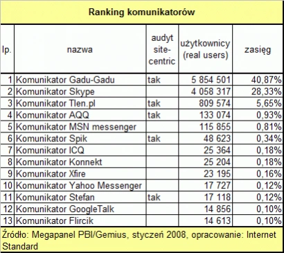 Styczniowe wyniki Megapanelu - najpopularniejsze witryny w Polsce