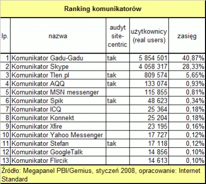 <p>Styczniowe wyniki Megapanelu - najpopularniejsze witryny w Polsce</p>