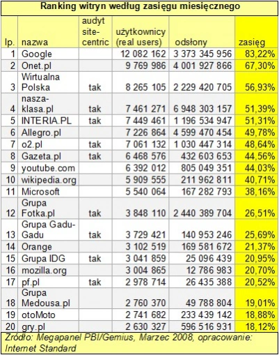 Marcowe wyniki Megapanelu - najpopularniejsze witryny w Polsce