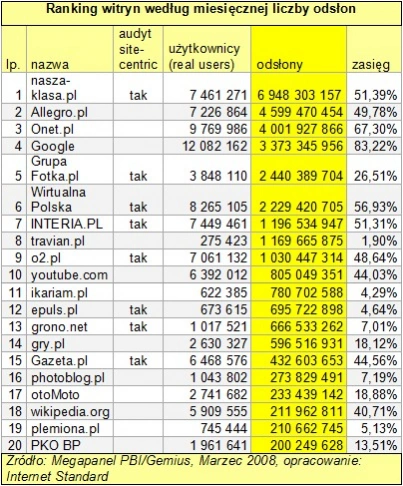 <p>Marcowe wyniki Megapanelu - najpopularniejsze witryny w Polsce</p>