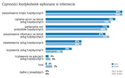 Zachowania polskiego internauty-turysty