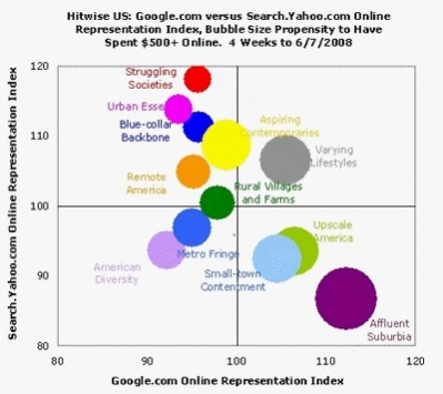 Użytkownicy Google wydają w sieci więcej niż zwolennicy Yahoo Search!