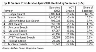 <p>Majowy ranking wyszukiwarek w USA</p>