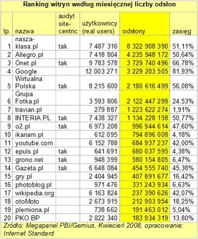 Kwietniowe wyniki Megapanelu - najpopularniejsze witryny w Polsce
