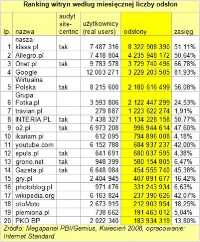 <p>Kwietniowe wyniki Megapanelu - najpopularniejsze witryny w Polsce</p>