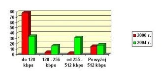 Jak przyspieszał polski Internet?