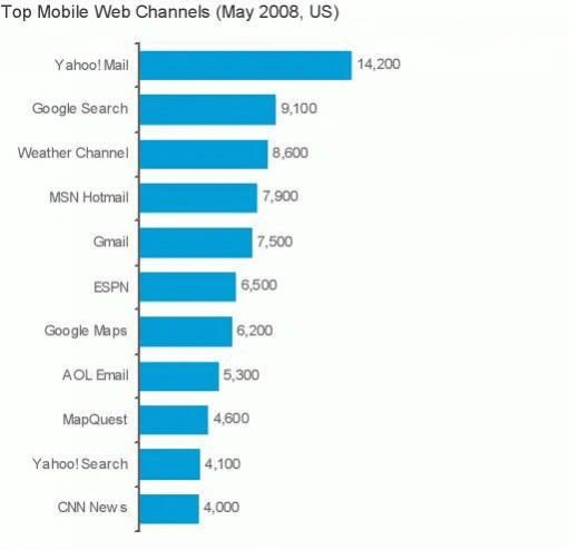 Mobilny internet w USA osiągnął "masę krytyczną"