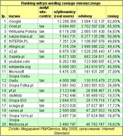 <p>Majowe wyniki Megapanelu - najpopularniejsze witryny w Polsce</p>