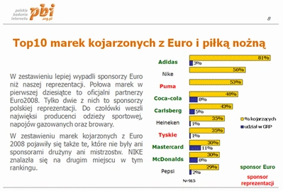 Raport PBI: Euro 2008 w opinii Internautów kibiców