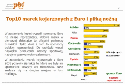 <p>Raport PBI: Euro 2008 w opinii Internautów kibiców</p>