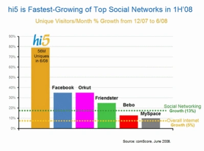 <p>Hi5 to najszybciej rosnący serwis społecznościowy</p>