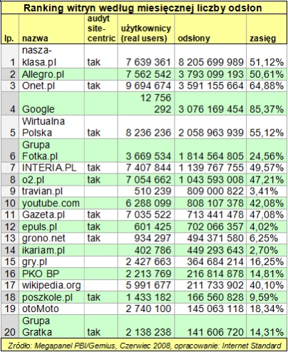 <p>Czerwcowe wyniki Megapanelu - najpopularniejsze witryny w Polsce</p>