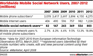 Coraz większa popularność mobilnych społeczności